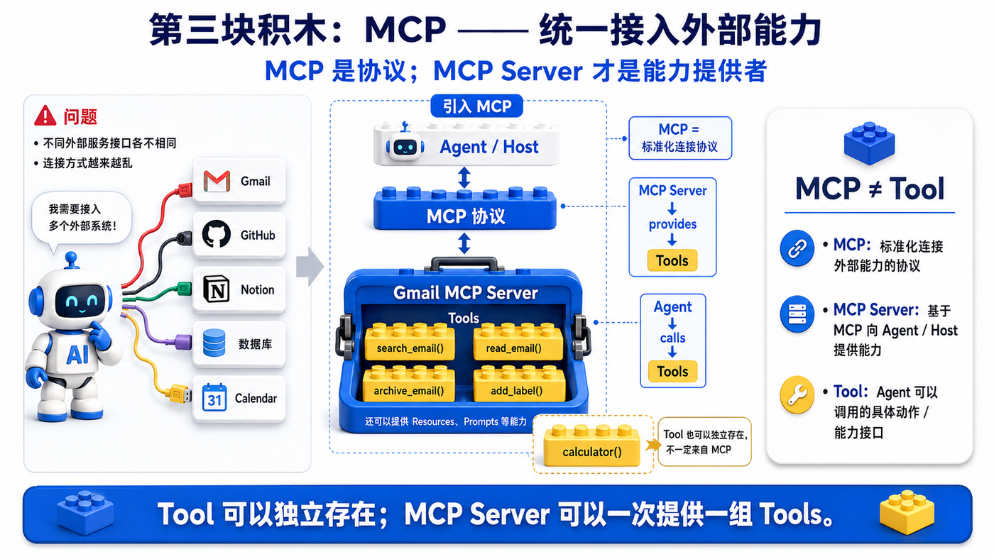 第三块积木 MCP:MCP 是协议,MCP Server 可以提供 Tool