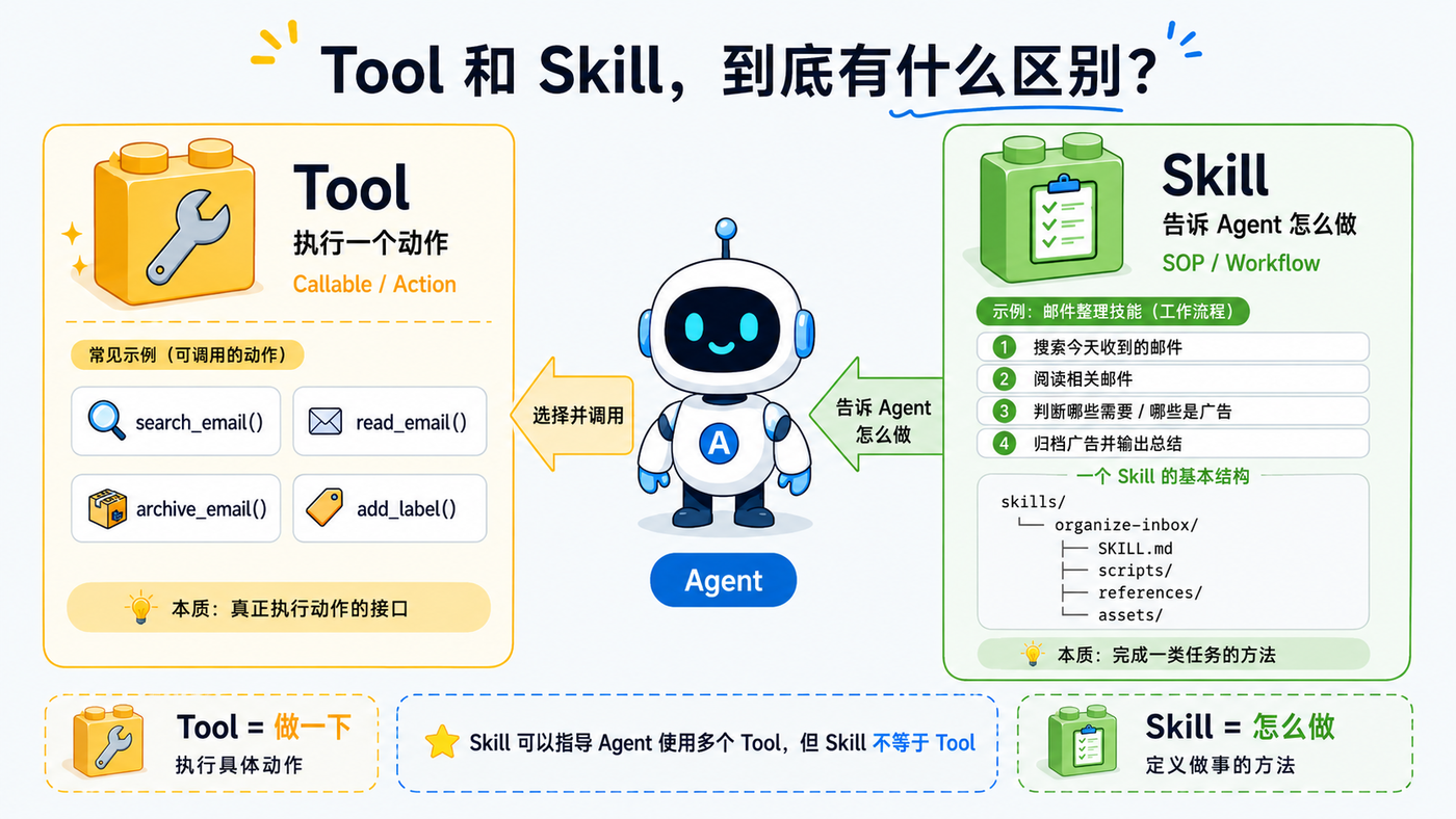 Tool 和 Skill 对比:Agent 调用 Tool 执行动作,Skill 指导 Agent 怎样组合多个动作