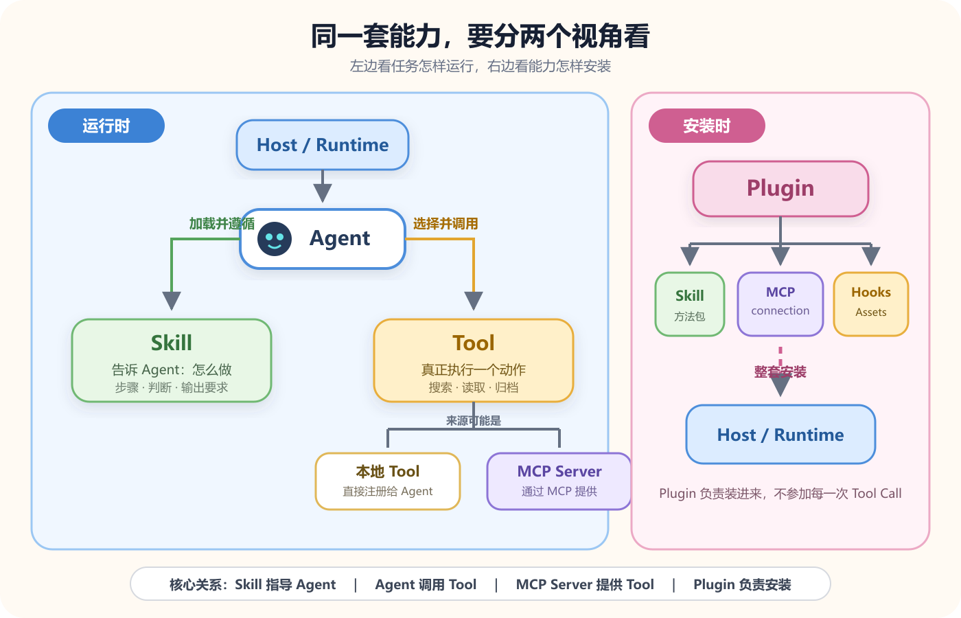 同一套能力的两棵关系树:左边看运行时,右边看安装时