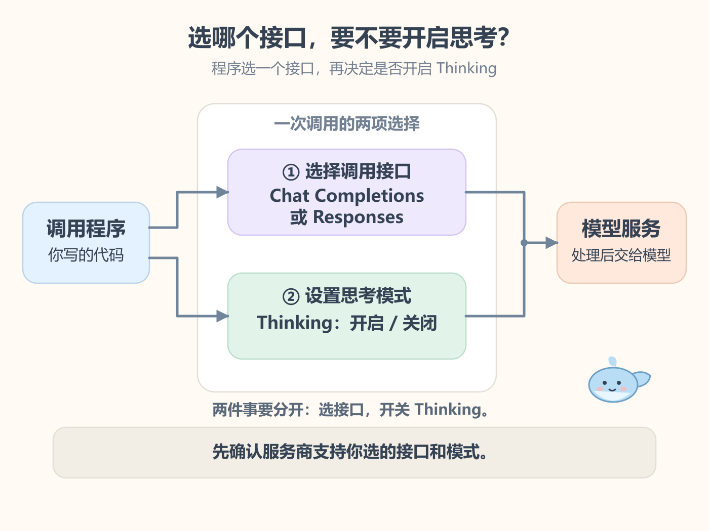 程序选择调用接口，再设置是否开启 Thinking；两项选择属于同一次调用