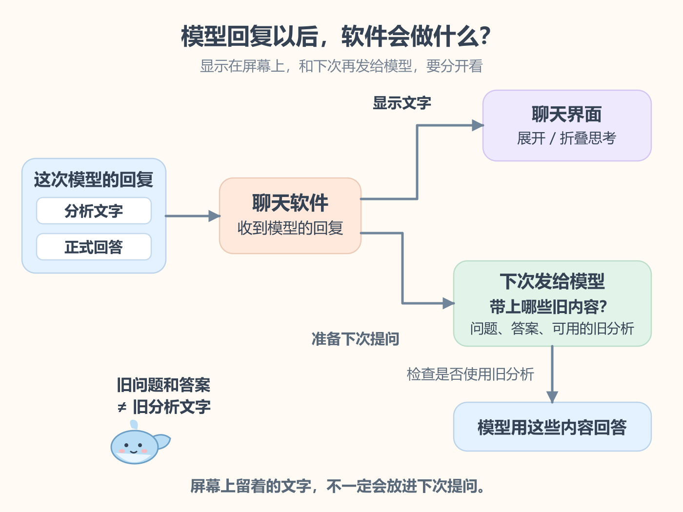 聊天软件显示模型的回复，并决定下次提问时重新发送哪些内容