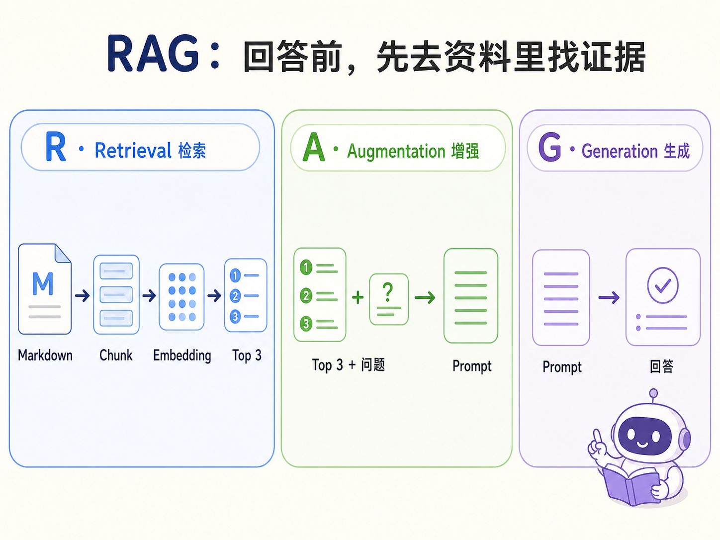 RAG 的三段主线:Retrieval 检索、Augmentation 增强、Generation 生成