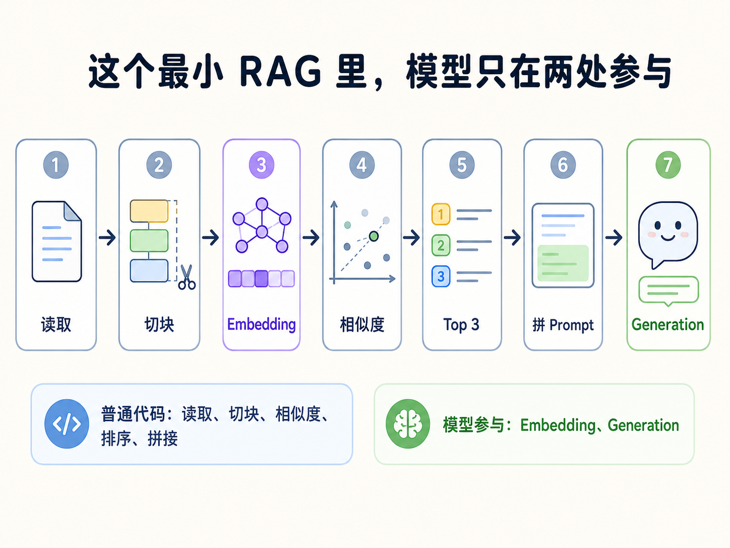 本文最小 RAG 中,Embedding 与 Generation 使用模型,其余为普通程序逻辑